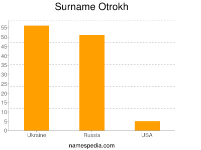 Surname Otrokh