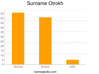 Familiennamen Otrokh