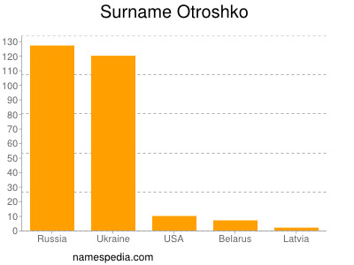 Surname Otroshko