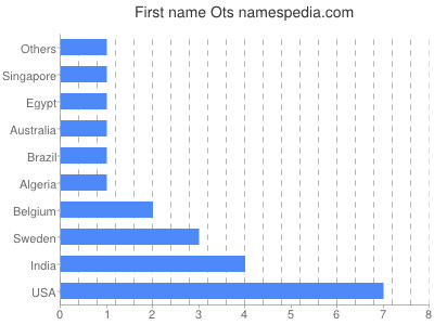 Vornamen Ots