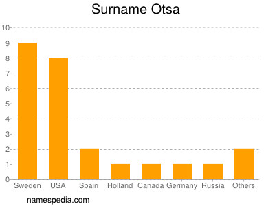 Surname Otsa