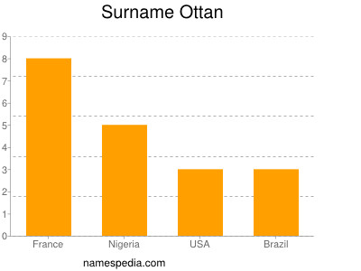 Surname Ottan