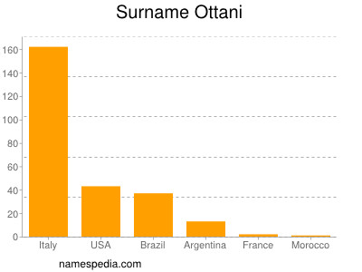 Familiennamen Ottani