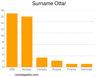 nom Ottar