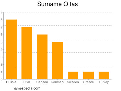 Surname Ottas