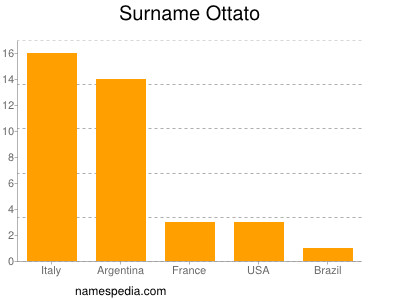 Surname Ottato