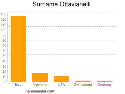 Surname Ottavianelli