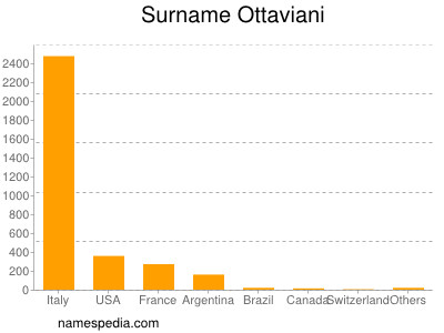 Surname Ottaviani