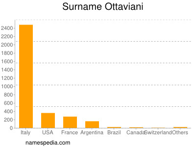 Familiennamen Ottaviani