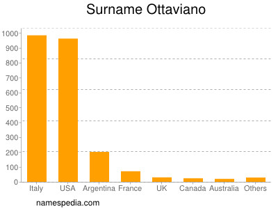 Surname Ottaviano