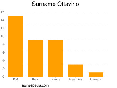 Surname Ottavino