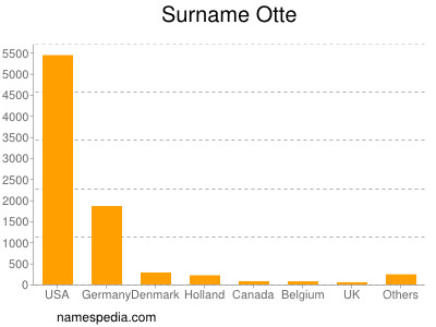 Familiennamen Otte