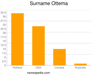 nom Ottema