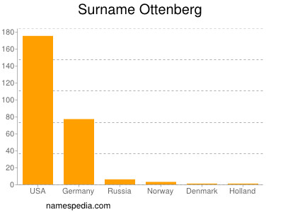 Familiennamen Ottenberg