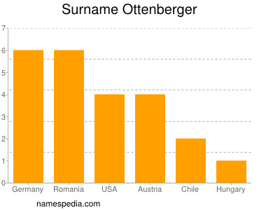 Surname Ottenberger