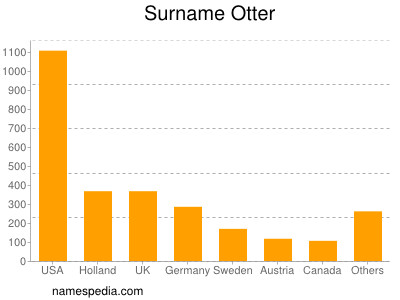 Familiennamen Otter