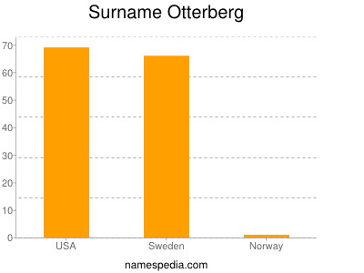 nom Otterberg