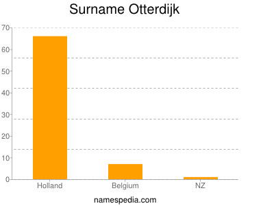 Surname Otterdijk