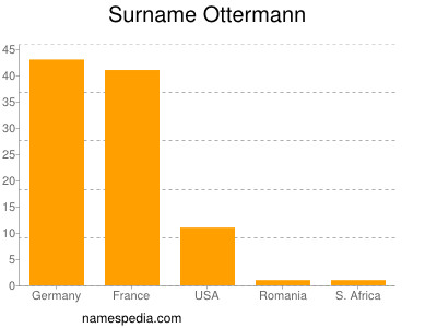 Familiennamen Ottermann