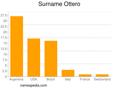 Familiennamen Ottero