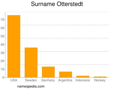 Familiennamen Otterstedt