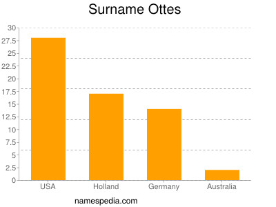 Familiennamen Ottes