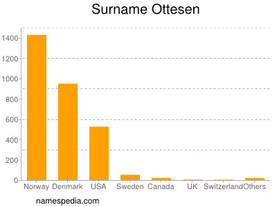 Familiennamen Ottesen