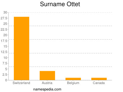 Surname Ottet
