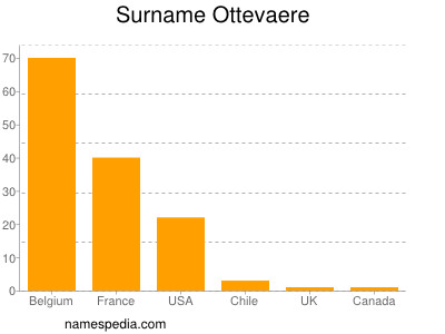 Surname Ottevaere