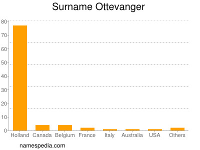 Familiennamen Ottevanger