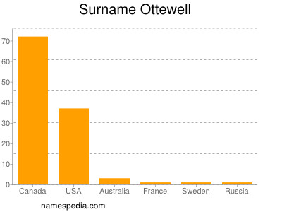 nom Ottewell