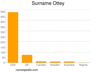 nom Ottey