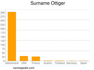 Familiennamen Ottiger