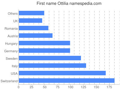 prenom Ottilia