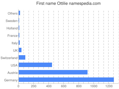 prenom Ottilie