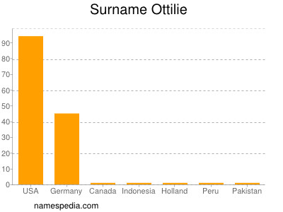 Surname Ottilie