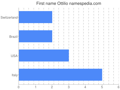Given name Ottilio