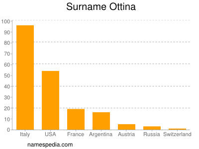 Familiennamen Ottina