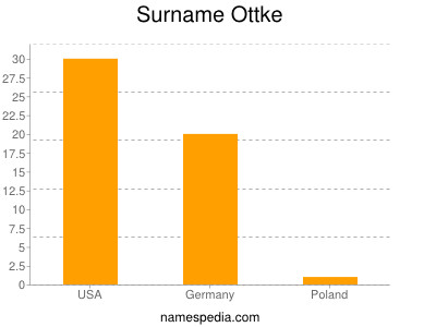 Familiennamen Ottke