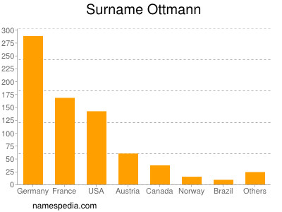 nom Ottmann