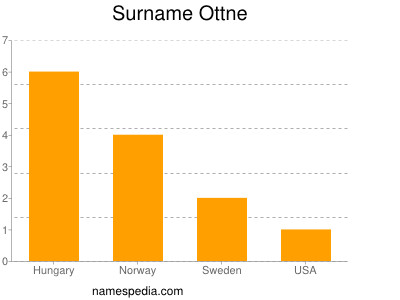 Surname Ottne