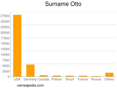 Familiennamen Otto