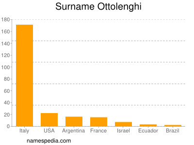 Familiennamen Ottolenghi
