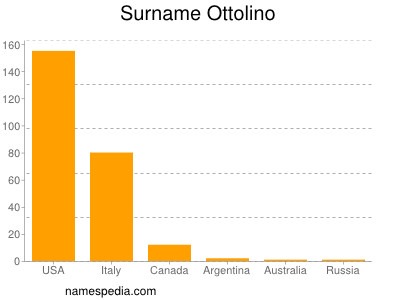 Surname Ottolino
