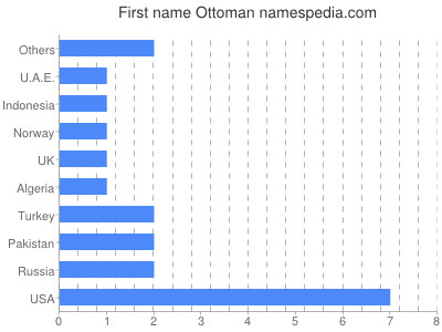 Vornamen Ottoman