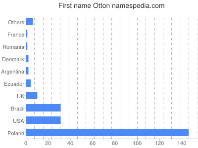 Vornamen Otton
