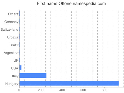 Vornamen Ottone