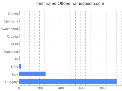 prenom Ottone