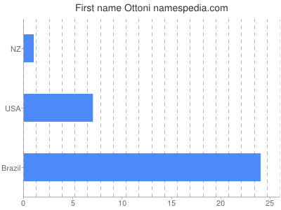 Vornamen Ottoni