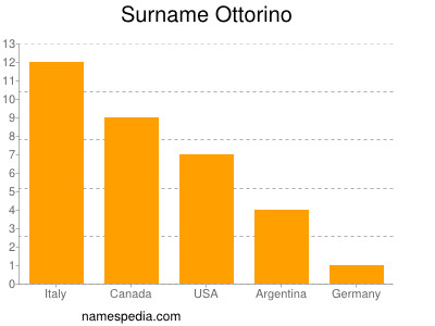 Surname Ottorino